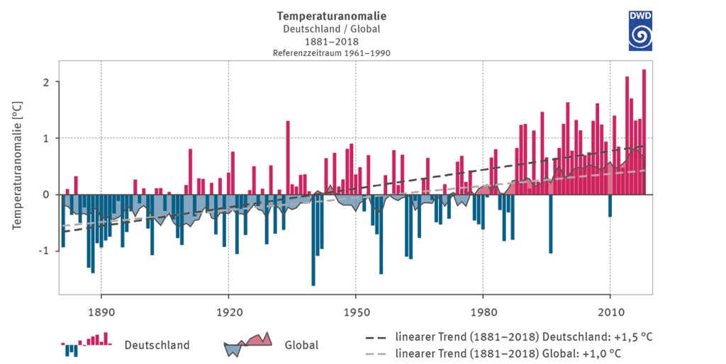 This graph shows the development of temperature deviations in Germany and globally since 1890. You can see that the trend is clearly increasing. (Source: Data: DWD NOAA)