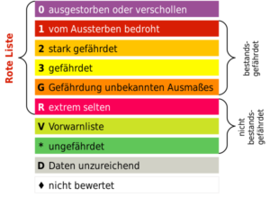 This is how the BFN categorizes species when they create Red Lists (Copyright: Wikimedia Creative Commons).