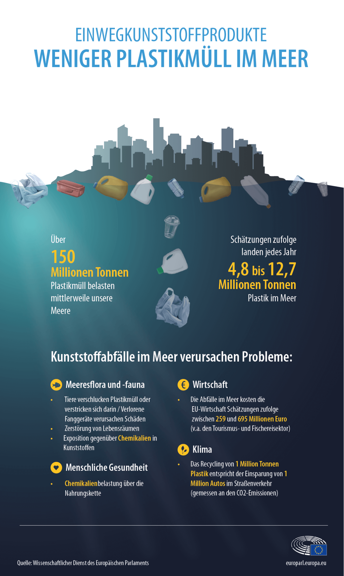 © Wissenschaftlicher Dienst des Europäischen Parlaments: Kunststoffabfälle im Meer