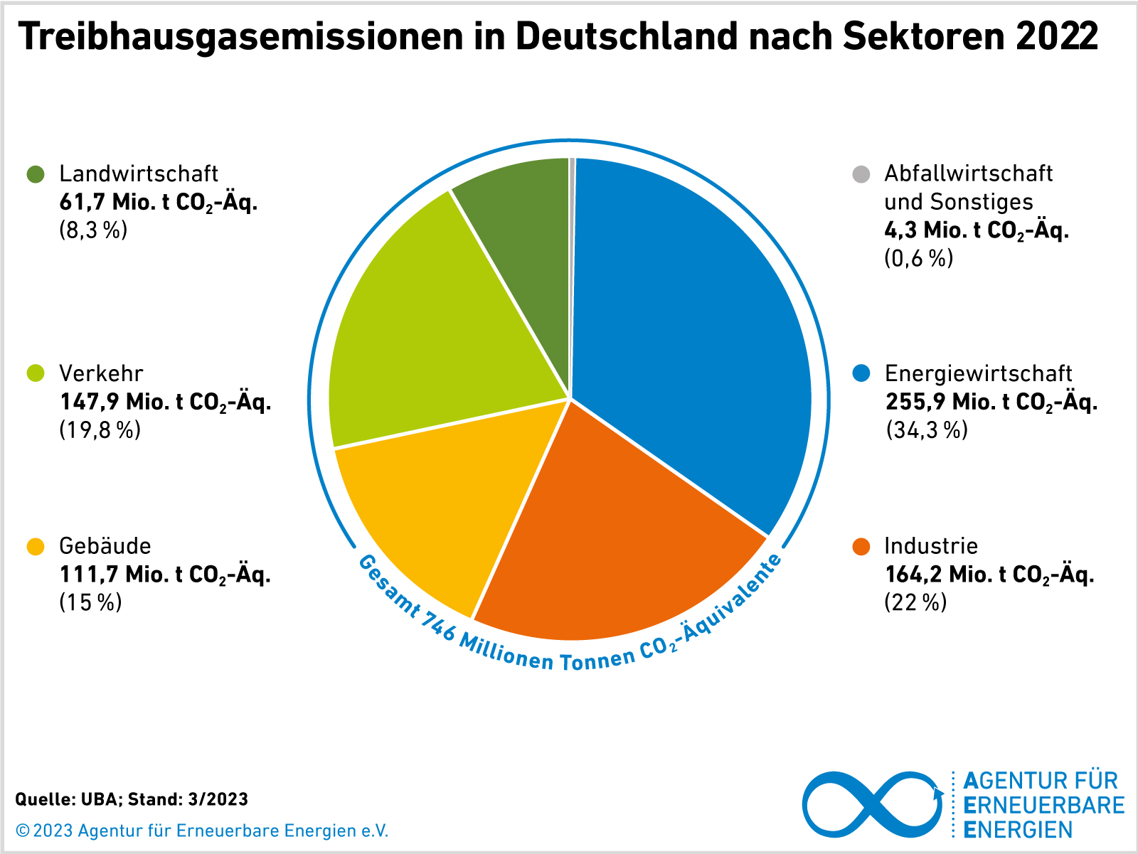 AEE_THG-Emissionen_Sektoren_2022_mrz23