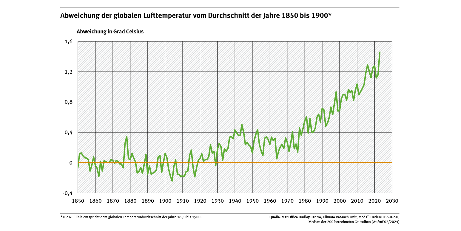 de_indikator_klim-02_globale-lufttemperatur_2024-02-15