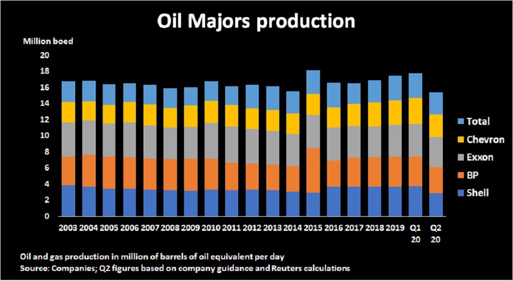 oil-majors-production